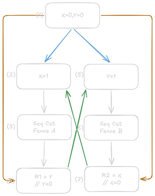Dekker's Example