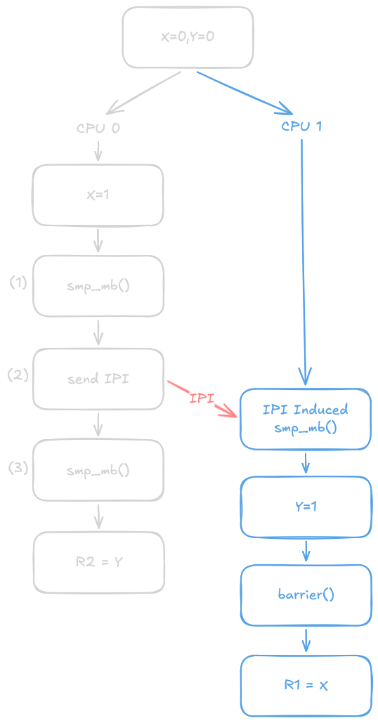 Membarrier Case 1 Execution Graph