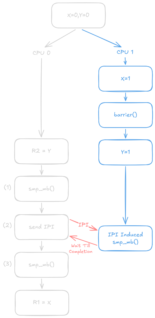 Membarrier Case 2 Execution Graph