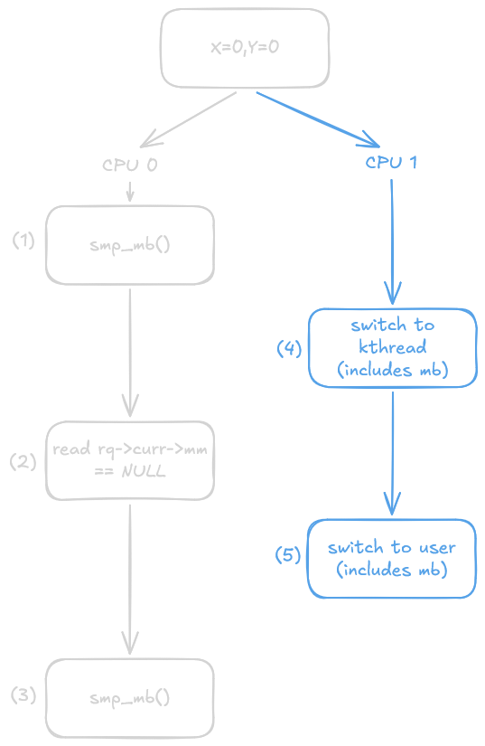 Membarrier Case 3 Execution Graph