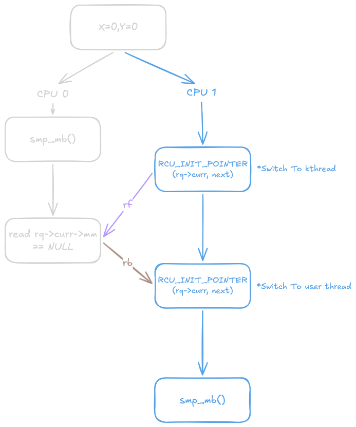 Membarrier Case 3 Read-Before Execution Graph