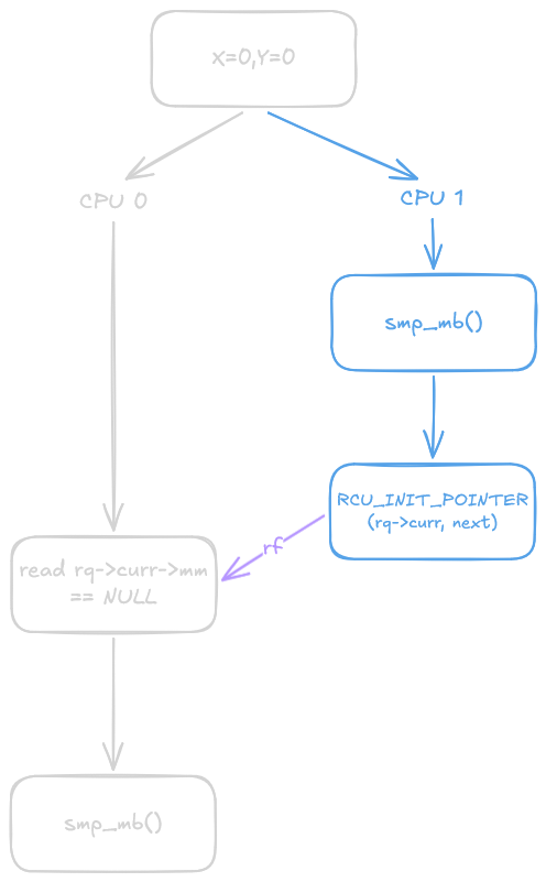 Membarrier Case 3 Read-From Execution Graph