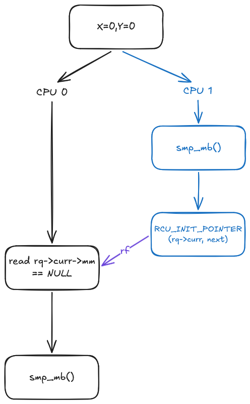 Membarrier Case 3 Read-From Execution Graph