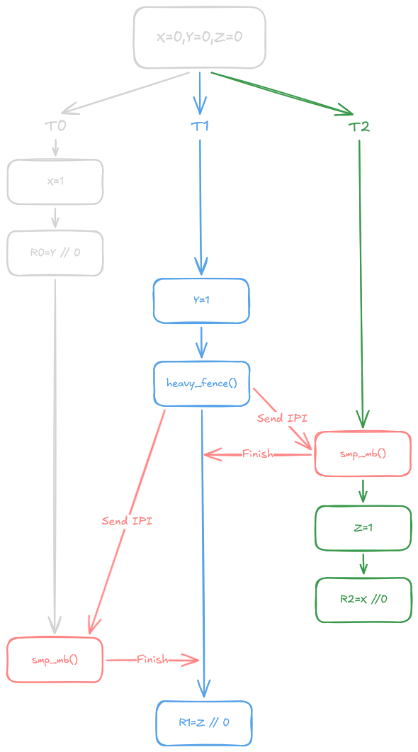 Asymmetric Fence Formalization Approach 1 Counterexample Execution Graph