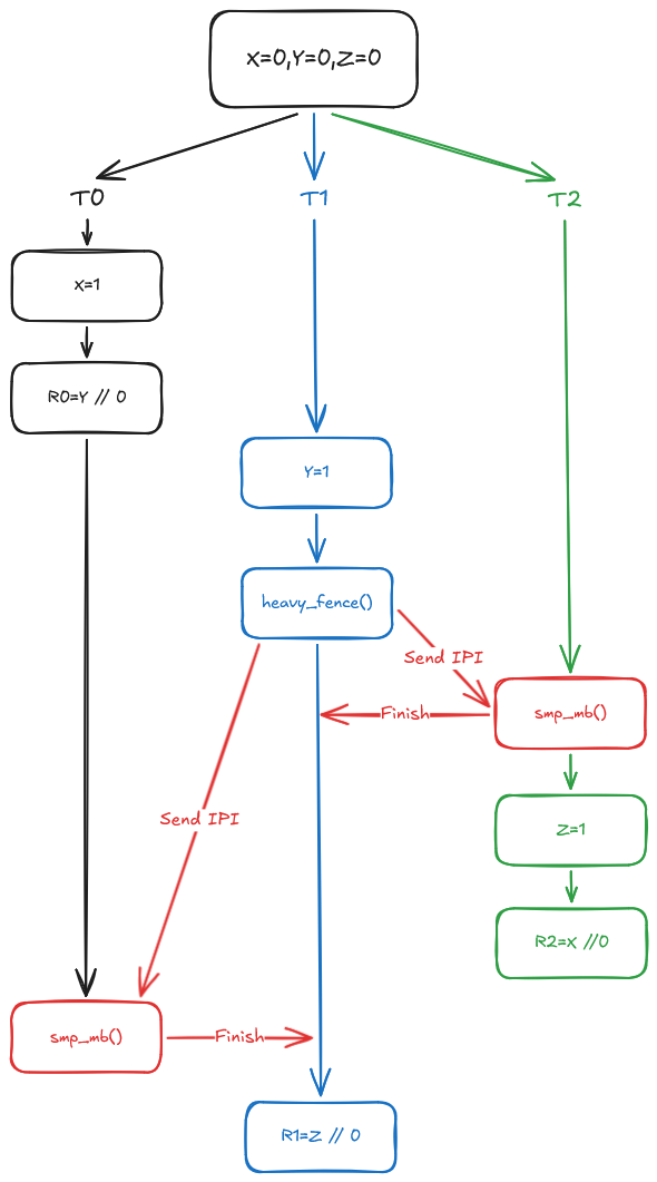 Asymmetric Fence Formalization Approach 1 Counterexample Execution Graph