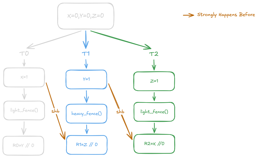 Asymmetric Fence Formalization Approach 2 Example Execution Graph