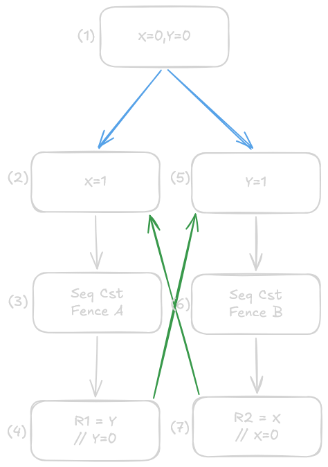 Dekker's Example