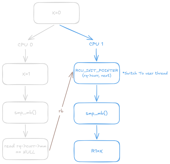 Membarrier Case 3 Read-Before Execution Graph